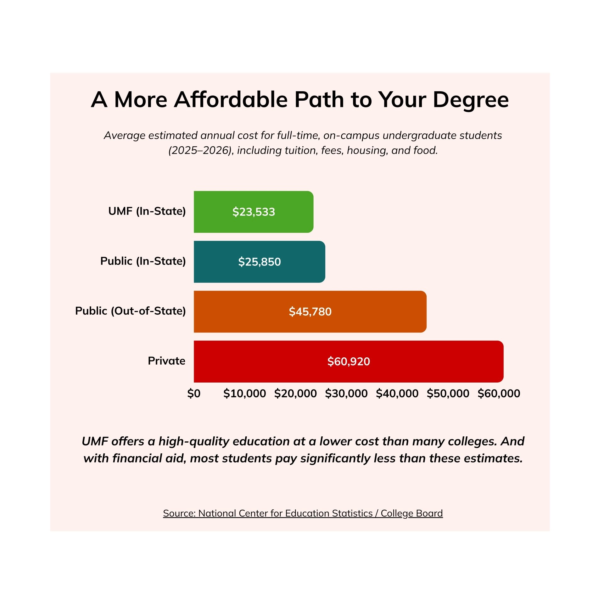 Chart showing A More Affordable Path to Your Degree Average estimated annual cost for full-time, on-campus undergraduate students (2025–2026), including tuition, fees, housing, and food. UMF offers a high-quality education at a lower cost than many colleges. And with financial aid, most students pay significantly less than these estimates. Source: National Center for Education Statistics / College Board