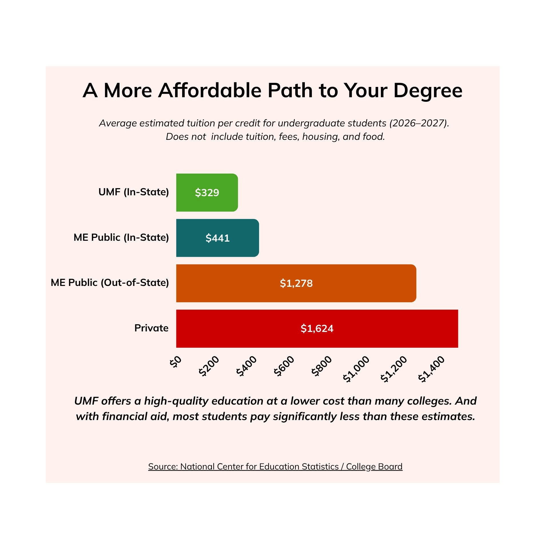 Chart showing more affordable path to your degree comparing UMF in state at $329/credit, UMF Public in-state at $441/credit, UMF Public out of state at $1278/credit, and private at $1624/credit.
